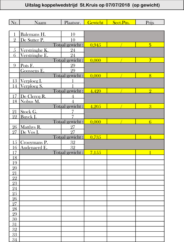 Nr. Naam Plaatsnr. Gewicht Sect.Ptn. Prijs 1 Balemans H. 10 2 De Sutter P. 10 0,945 / 5 5 Verstringhe K. 24 6 Verstringhe E. 24 0,000 / 7 9 Pots F. 29   Goossens E. 29 0,000 / 8 13 Verploeg J. 1 14 Verploeg S. 1 4,420 / 2 17 De Clercq R. 4 18 Nobus M. 4 4,205 / 3 21 Stock G. 7 22 Buyck J. 7 0,000 / 6 26 Matthys R. 27 27 De Vos J. 27 0,735 4 15 Crooymans P. 32 16 Audenaerd E. 32 17 7,155 1 18 19 20 21 22 23 24 25 26 27 28 29 30 31 32 33 34 Totaal gewicht : Totaal gewicht : Totaal gewicht : Totaal gewicht : Uitslag koppelwedstrijd  St.Kruis op 07/07/2018  (op gewicht) Totaal gewicht : Totaal gewicht : Totaal gewicht : Totaal gewicht :
